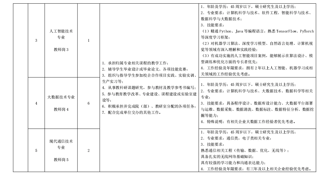山东烟台民办大专招聘，硕士起报！