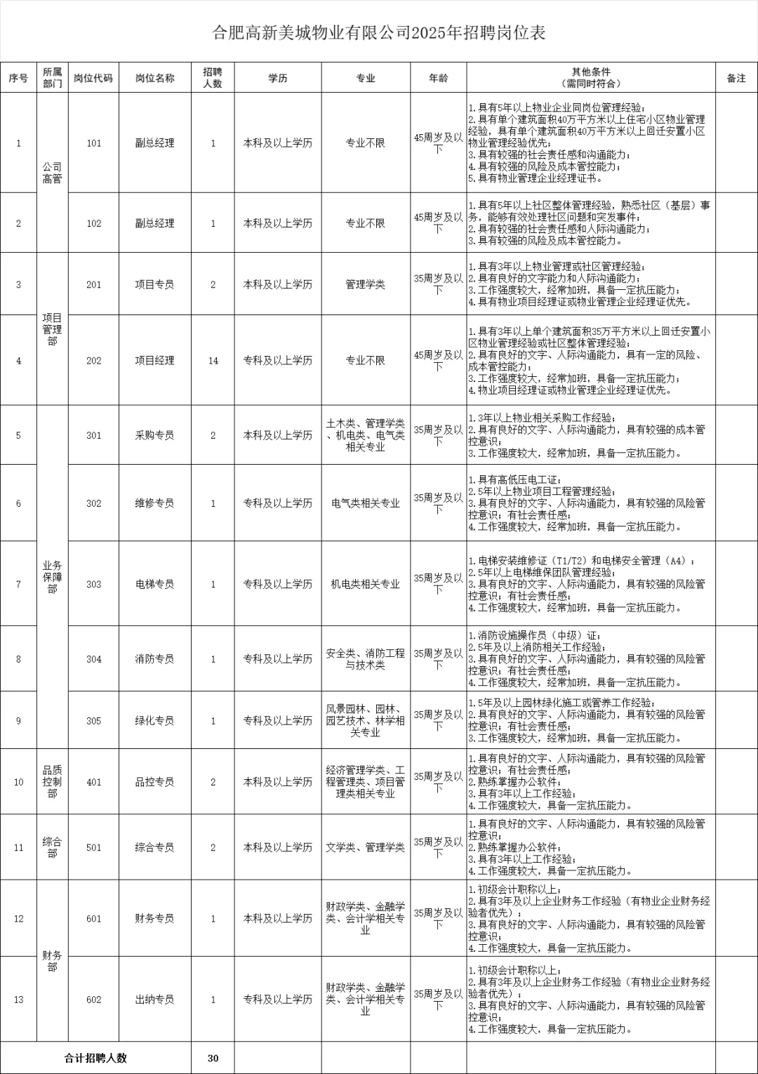 合肥高新区美城物业有限公司招聘30人