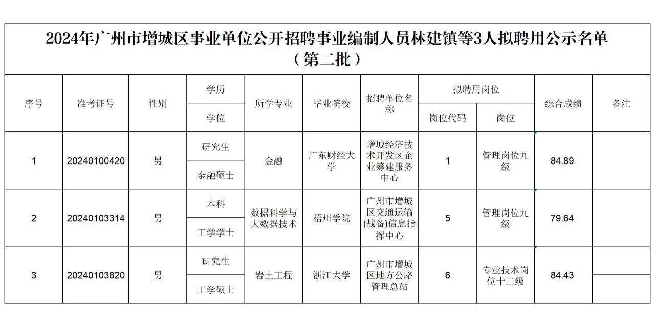 2024年增城区事业单位拟聘用公示名单 ！