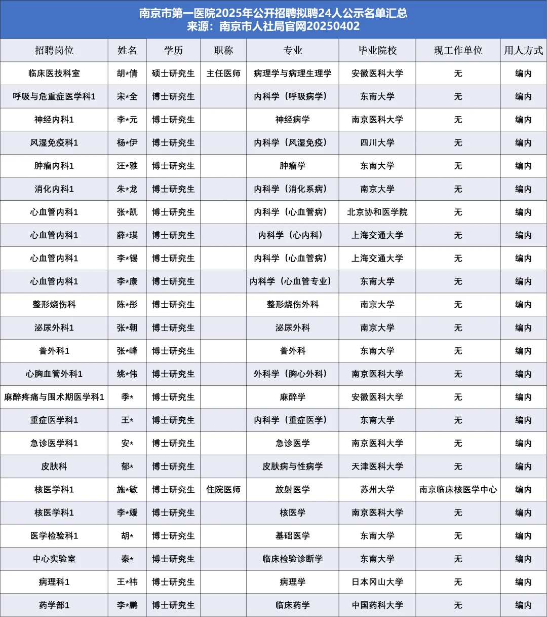 有编，南京市第一人民医院拟聘24人他们来自
