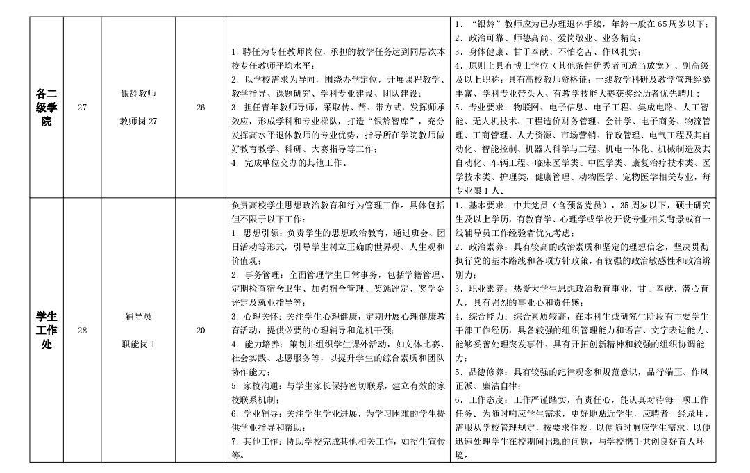 山东烟台民办大专招聘，硕士起报！