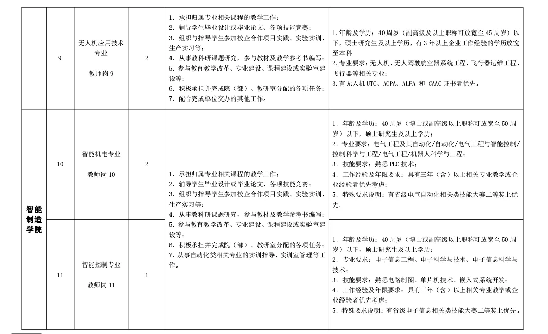 山东烟台民办大专招聘，硕士起报！