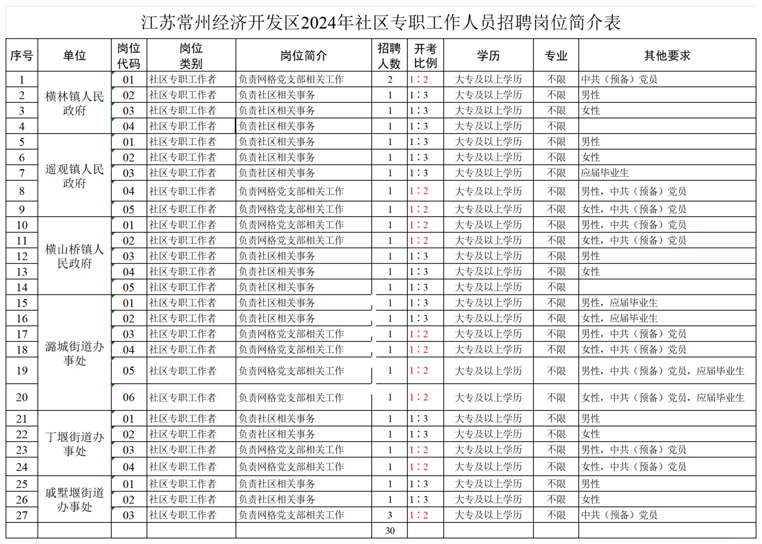 25常州社区统考公告即将发布！大专🉑报