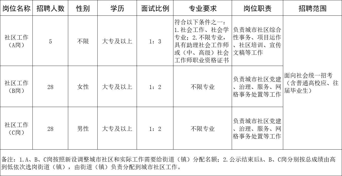 城市社区专职工作人员再招61人！