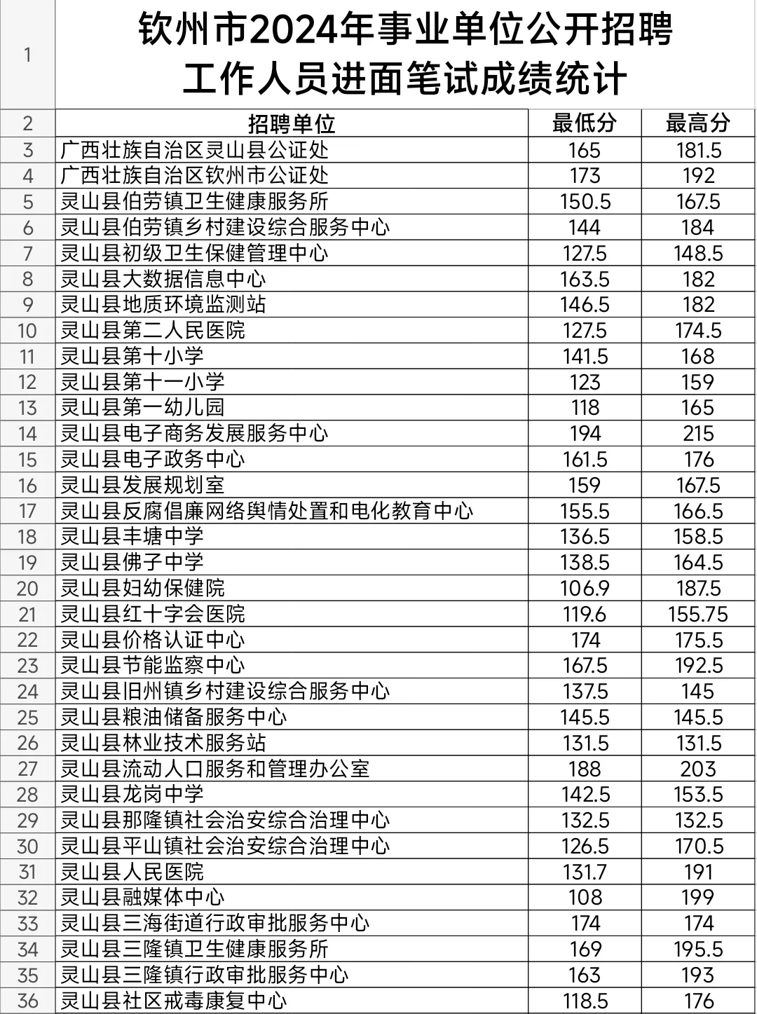 2024年广西钦州事业单位考试进面笔试分数