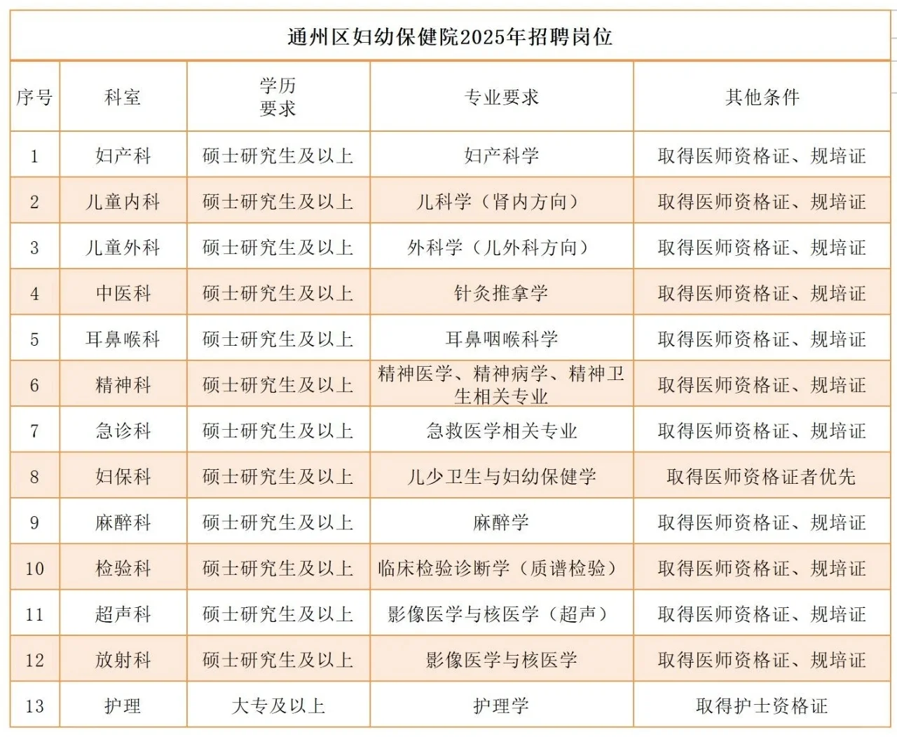 北京市通州区妇幼保健院2025年招聘