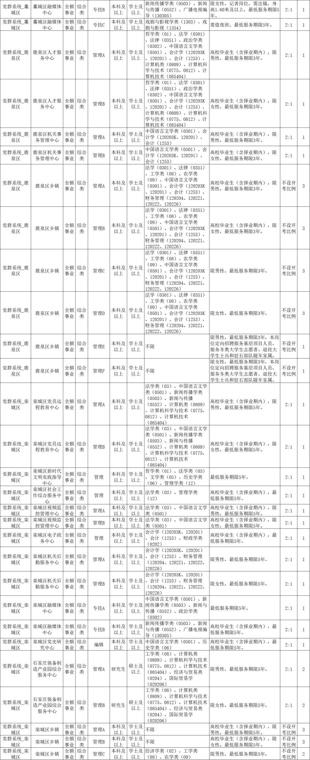 河北省石家庄市事业编招聘5621人
