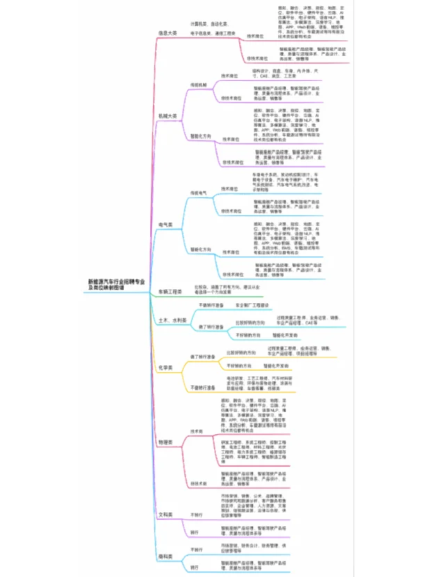 你的专业可以在新能源车企做哪些岗位？