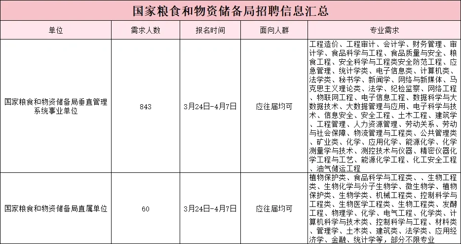 903个事业编！！国家粮食局招人！！！