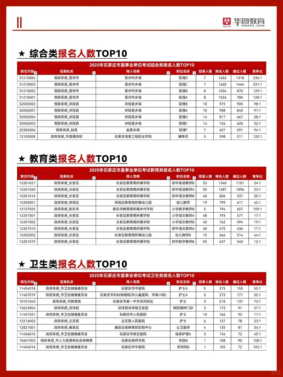 石家庄市直15.2万人已报名！教育岗5.5万人