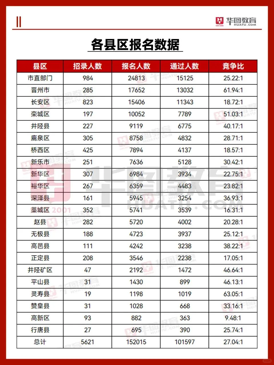 石家庄市直15.2万人已报名！教育岗5.5万人