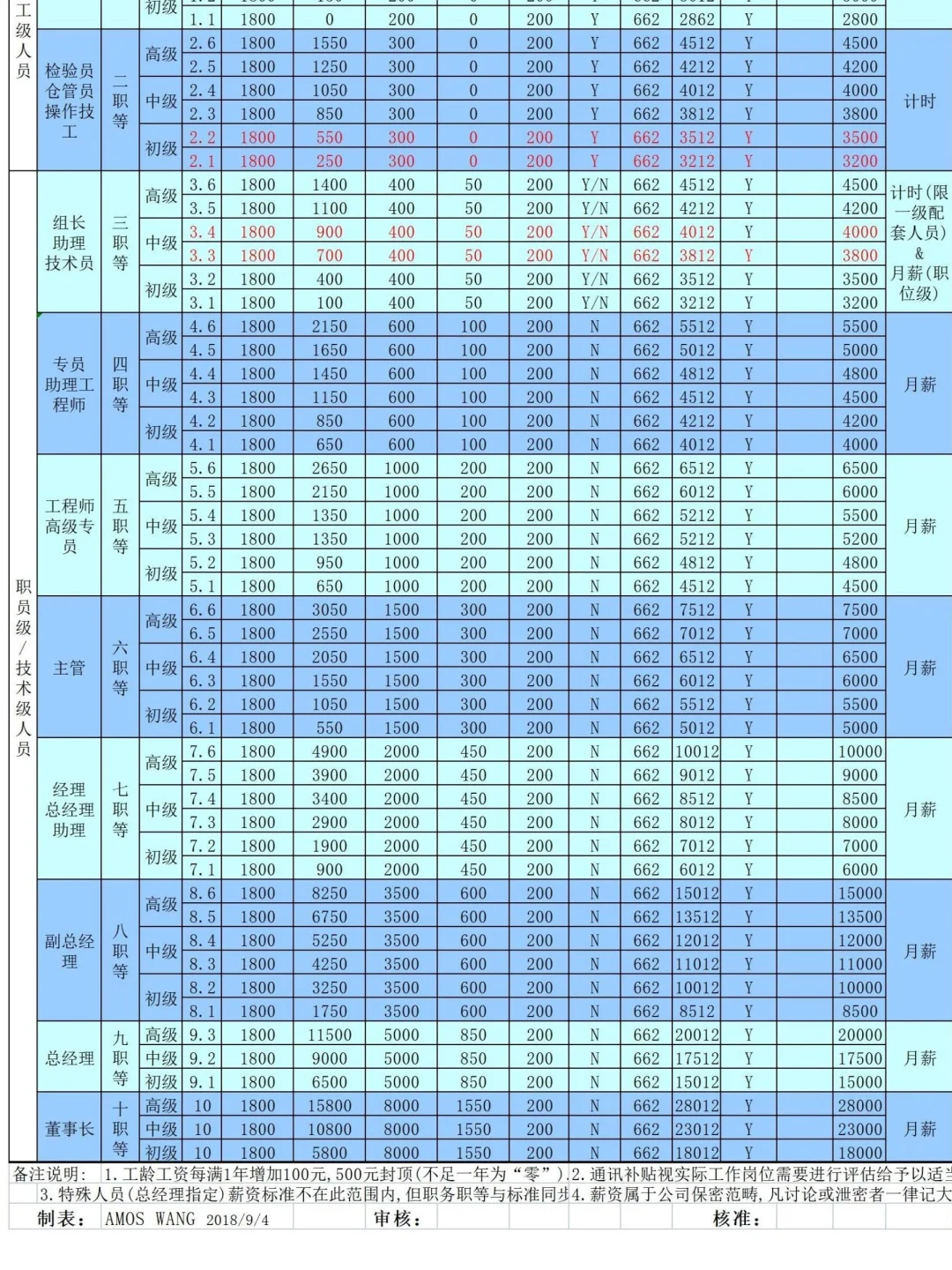 hr必备🌟岗位薪资体系结构表分享