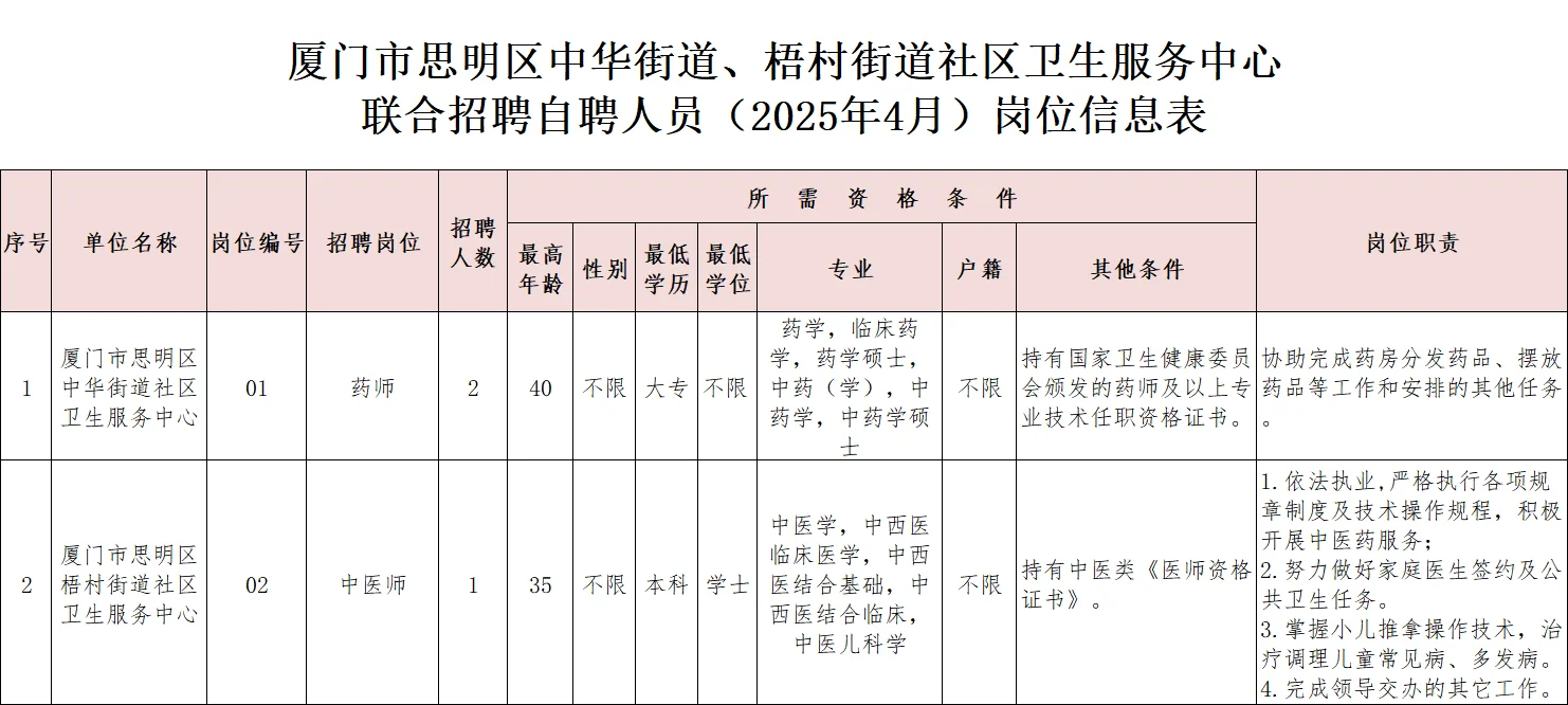厦门思明区，街道社区招聘3人，直接面试