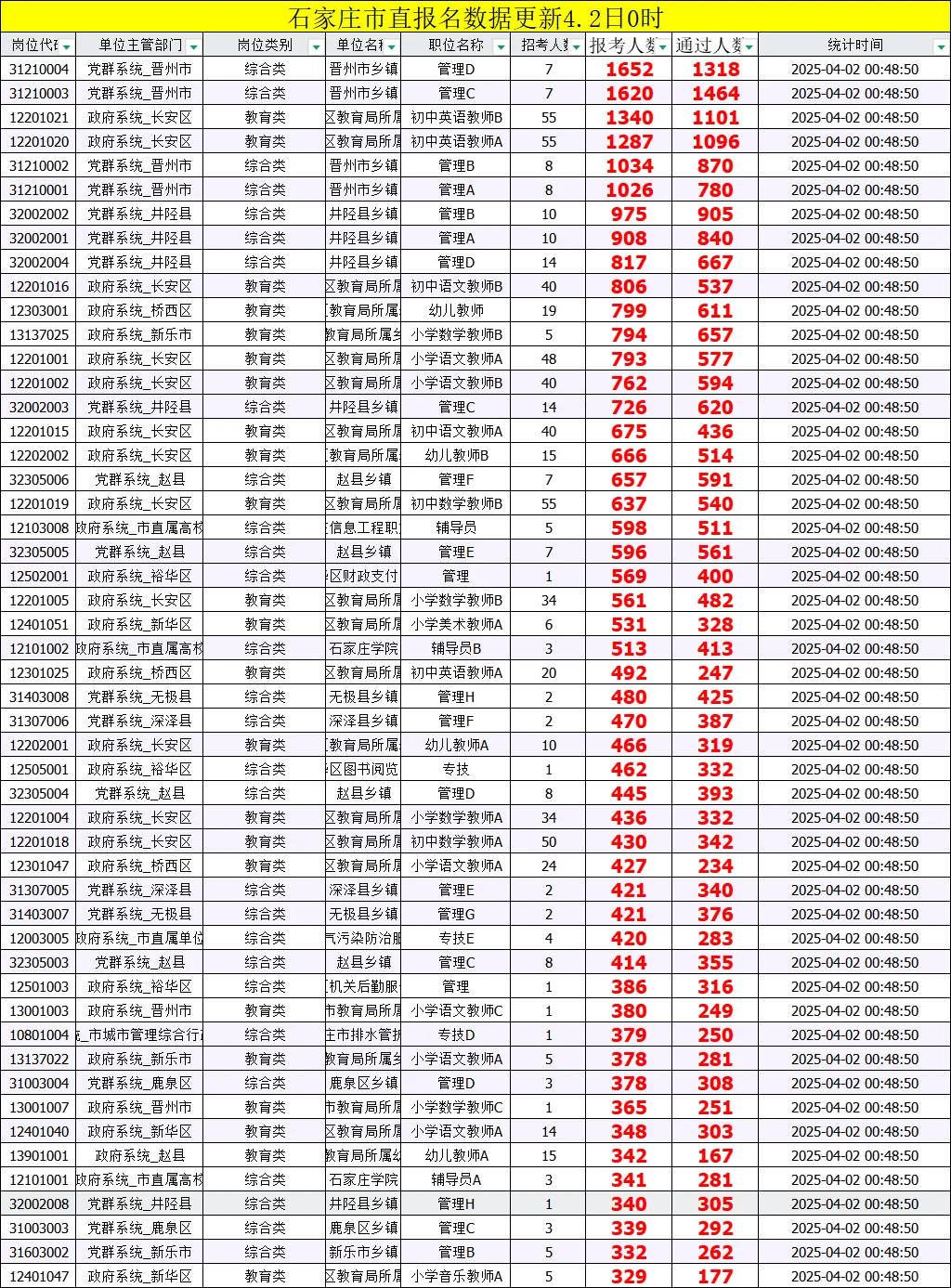 石家庄市直最新报名数据更新！