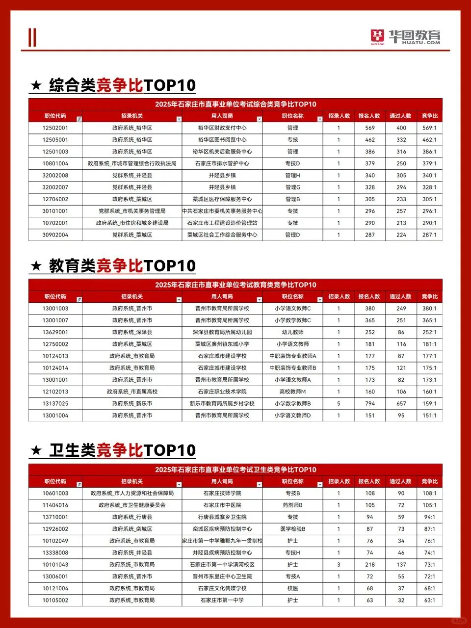 石家庄市直15.2万人已报名！教育岗5.5万人