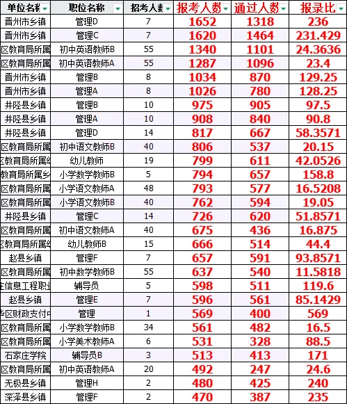 4.2日！石家庄市直报名人数和报录比！有了