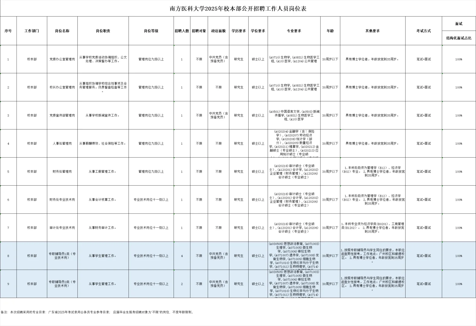 事业编|南方医科大学辅导员6人在招