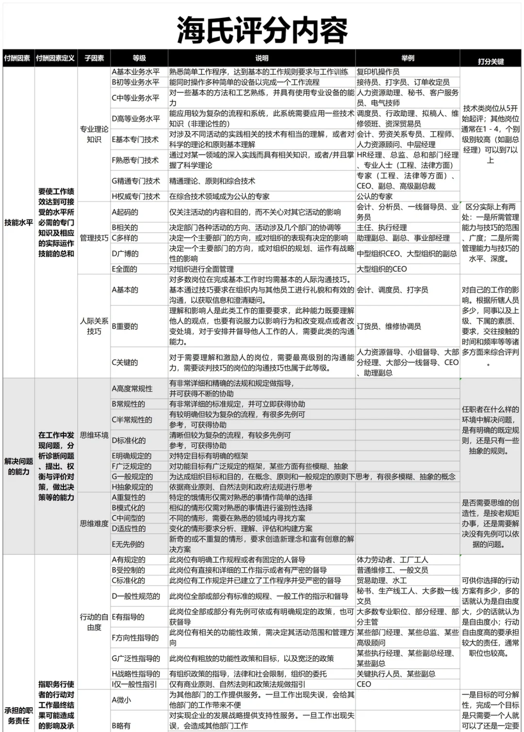 一张表教你做岗位价值评估✅人事秒Get