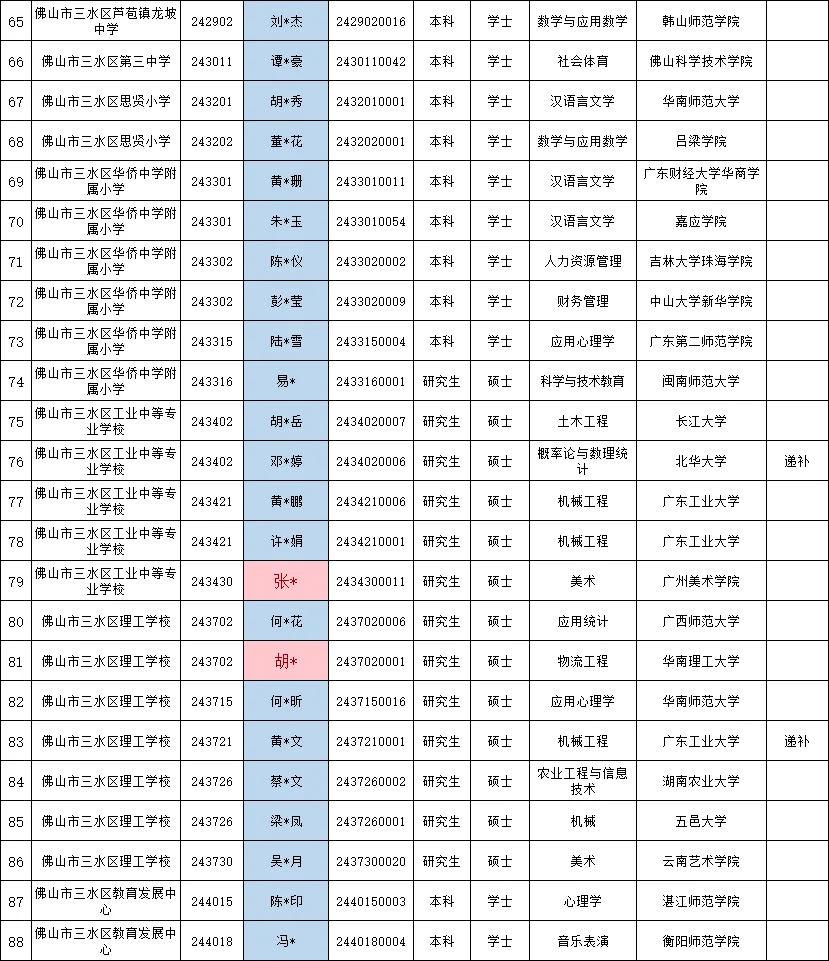 佛山三水社招教师拟录用公示（全两批）