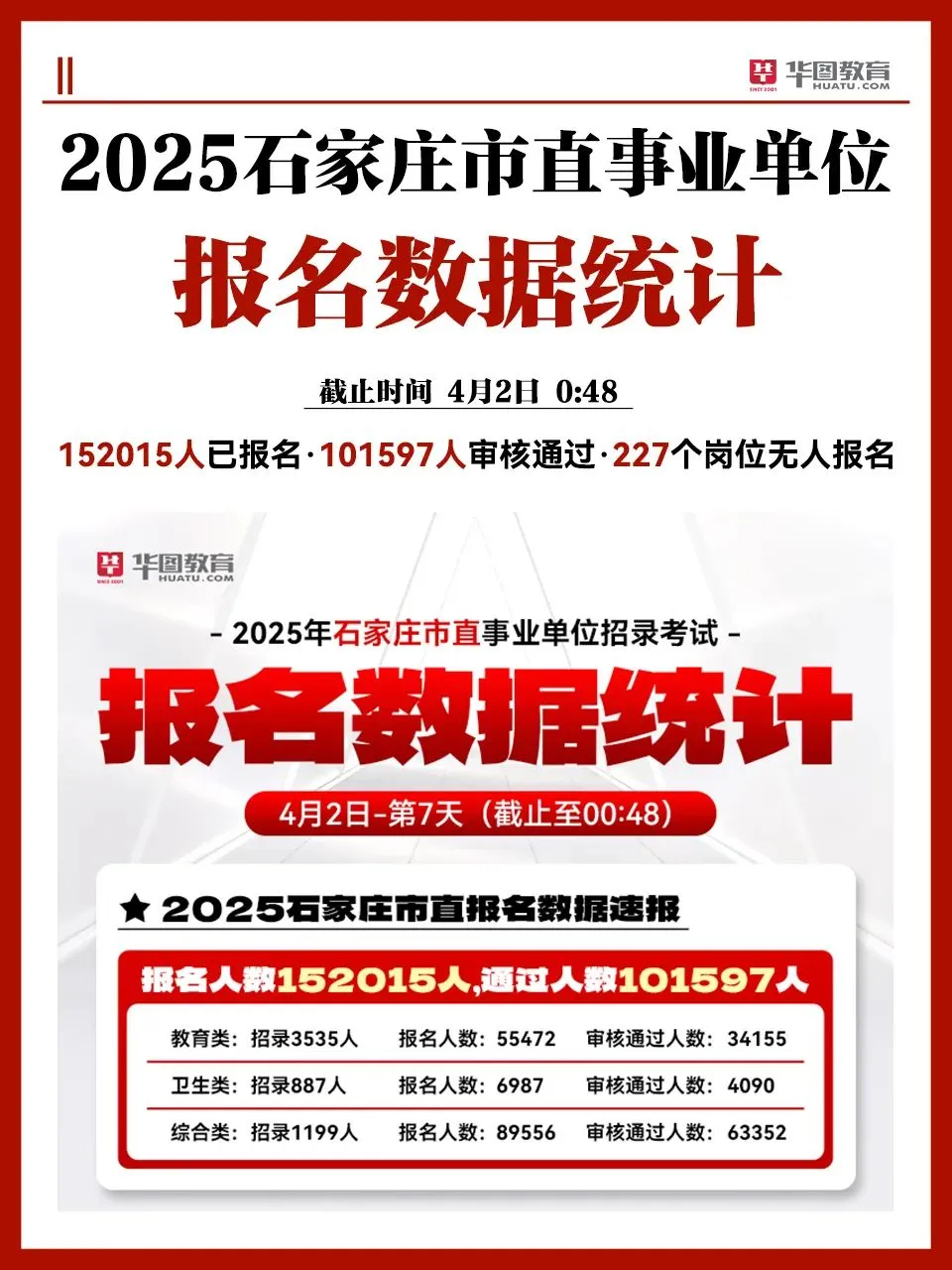 石家庄市直15.2万人报名！227个岗位无人报