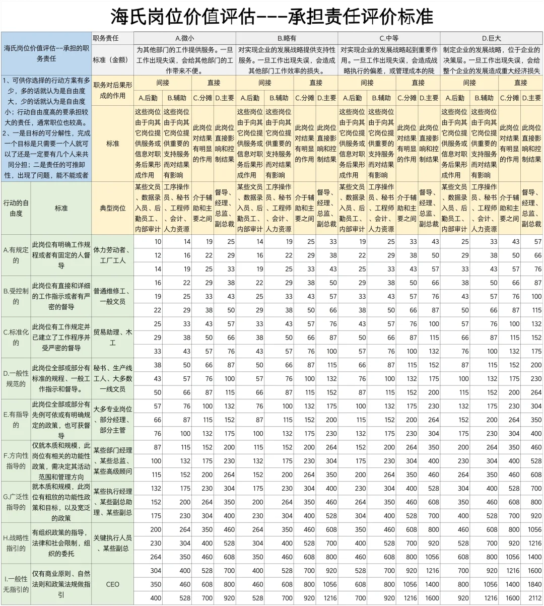 一张表教你做岗位价值评估✅人事秒Get