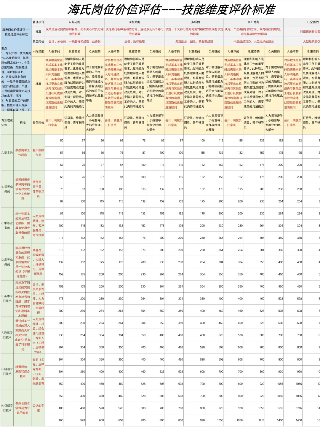一张表教你做岗位价值评估✅人事秒Get