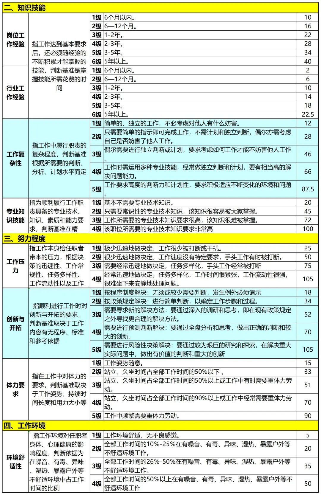 一张表教你做岗位价值评估✅人事秒Get