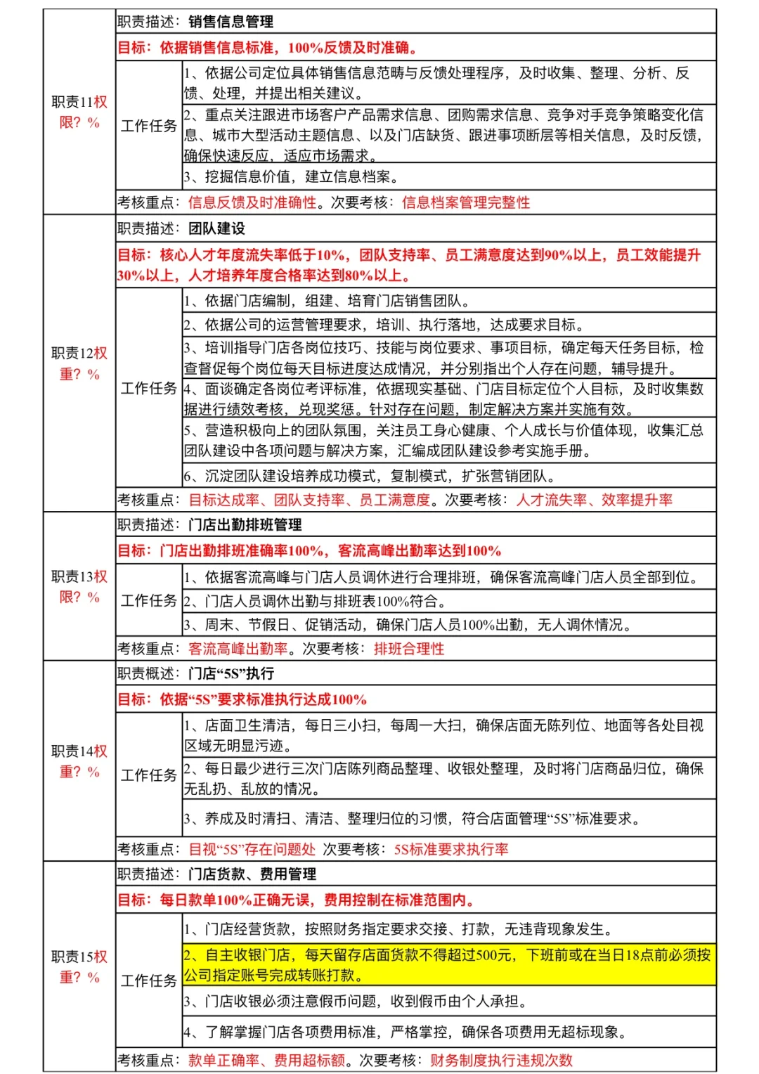 门店店长岗位分析表