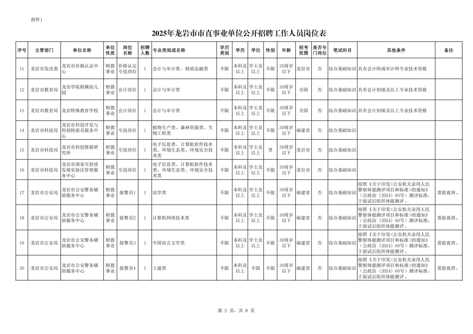 25上龙岩市市直事业单位和综合行政招171人