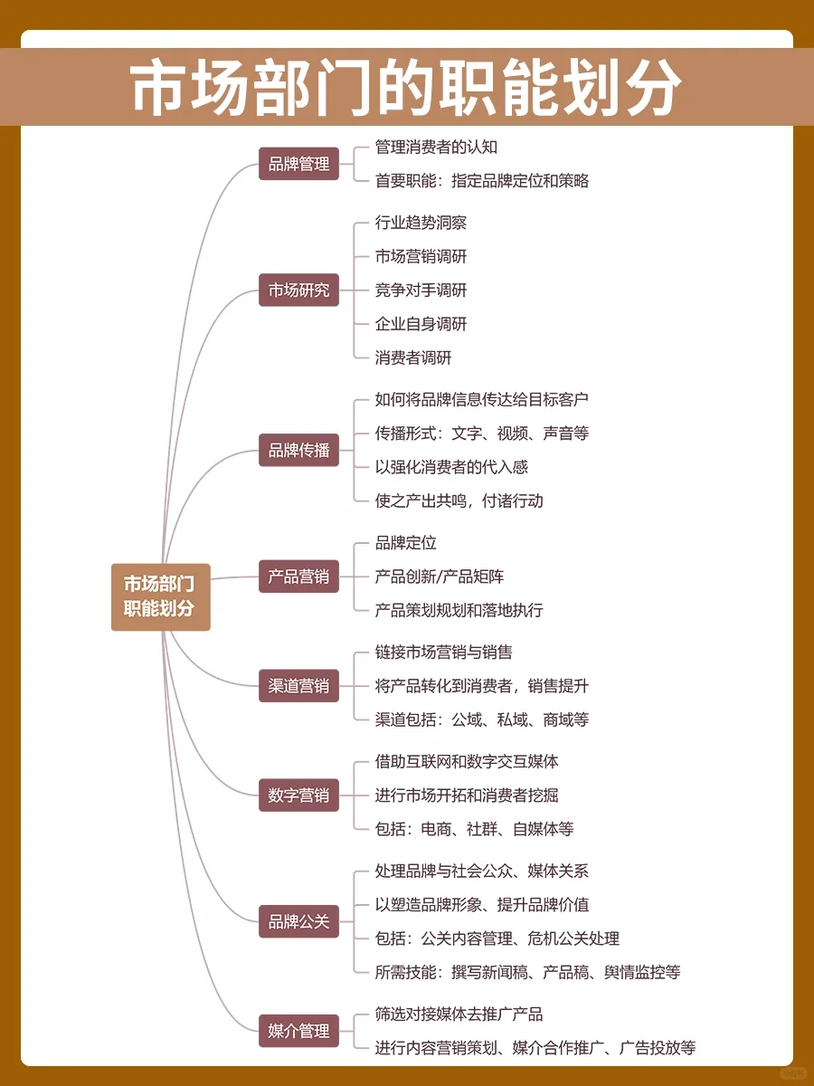 🔥市场部门Marketing到底怎么划分呢