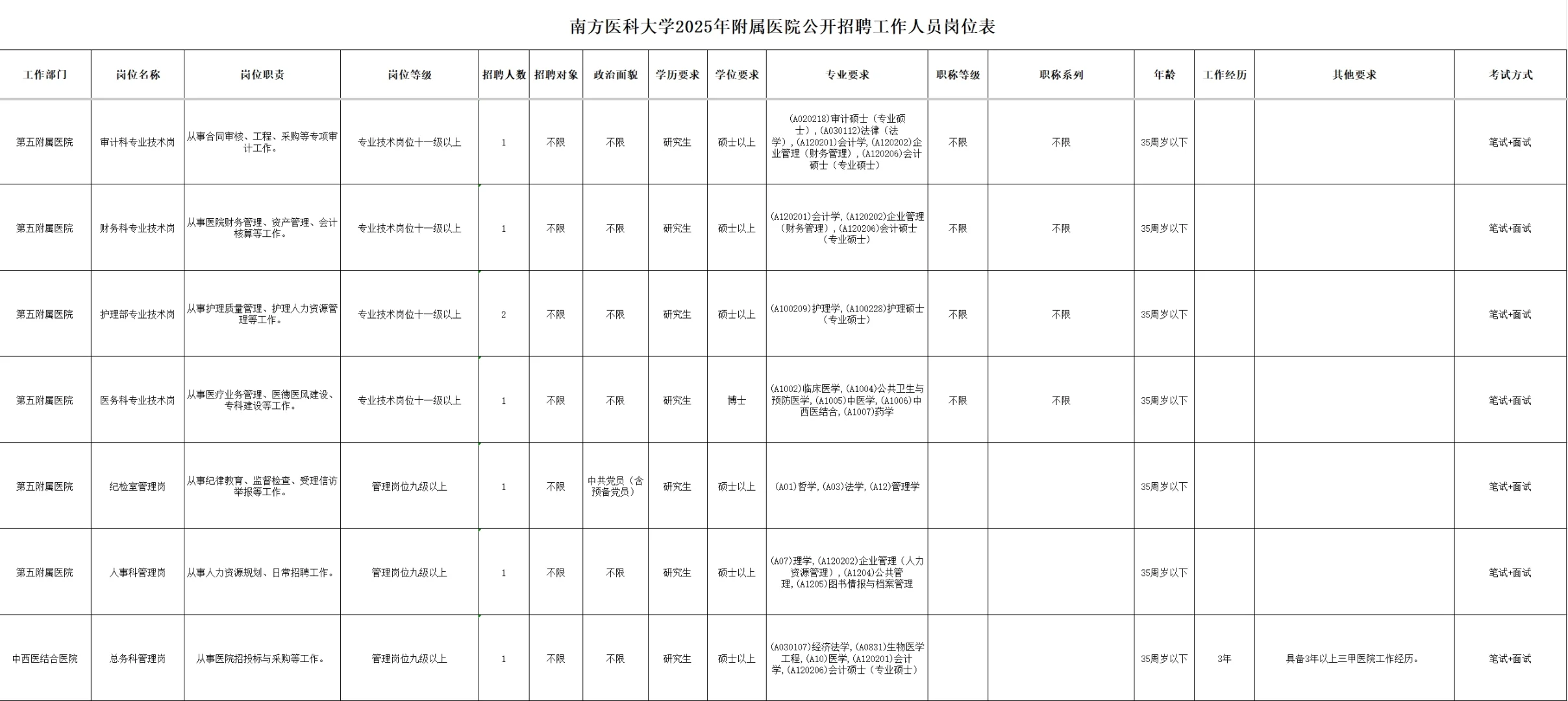 南方医科大学附属医院公开招聘工作人员