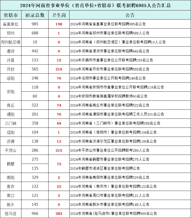 今年河南联考yi疗招近2000人？