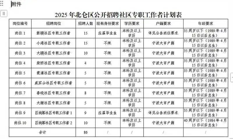 2025年北仑社工招聘出来了 共86人