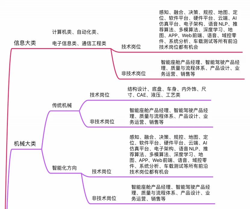 你的专业可以在新能源车企做哪些岗位？