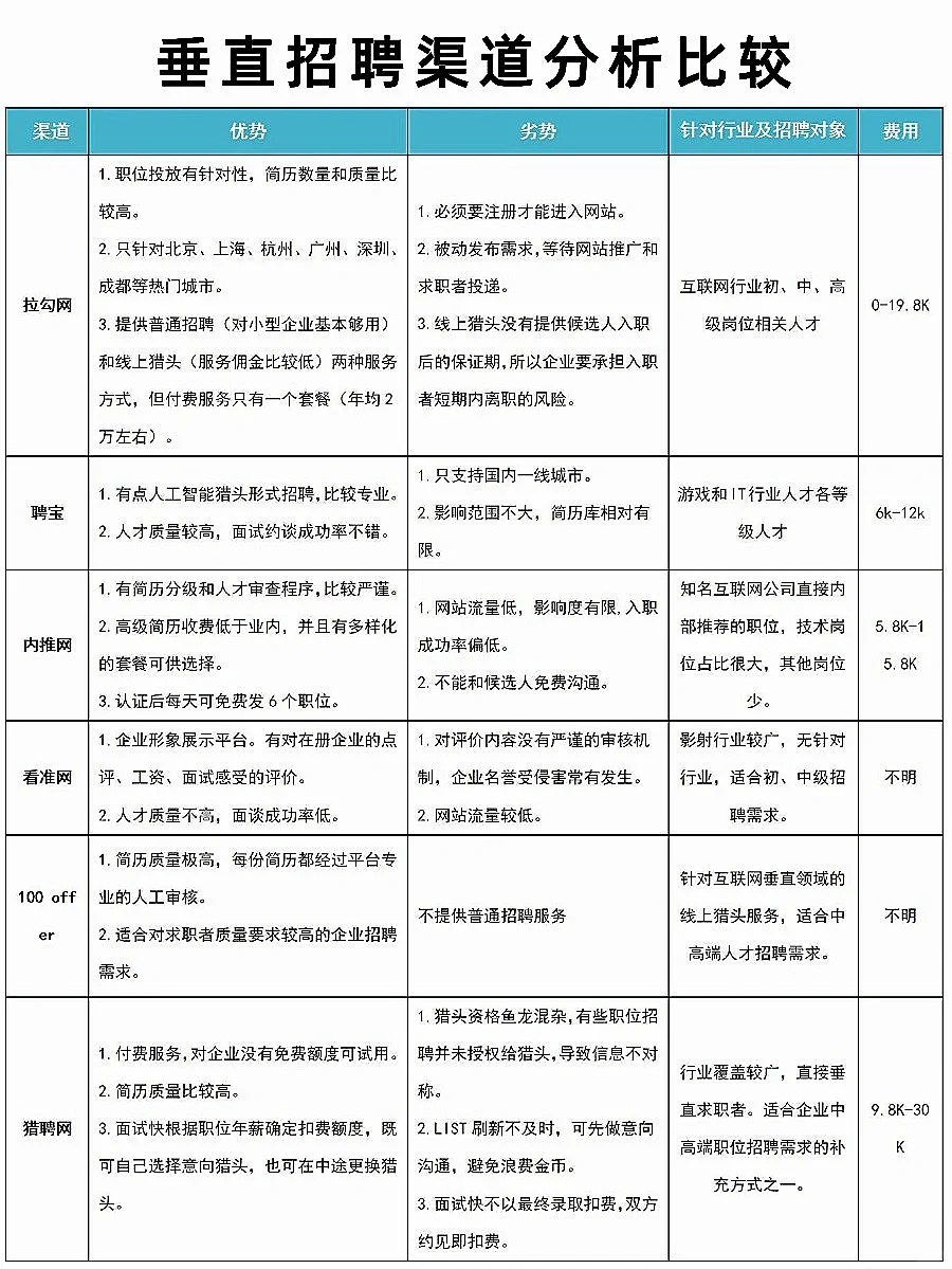 全新各招聘渠道对比分析✌让HR招聘更高效