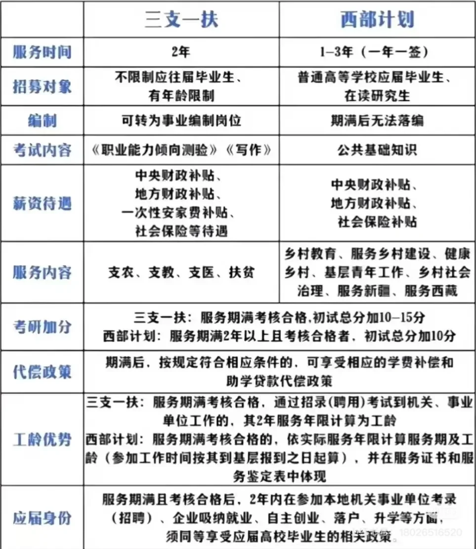 25西部计划招录开始，直招50000+人