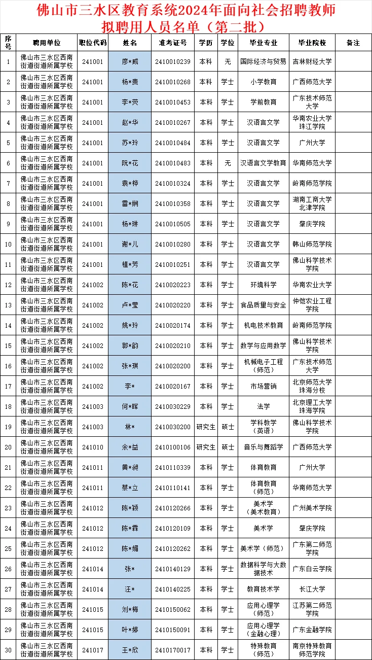 佛山三水社招教师拟录用公示（全两批）