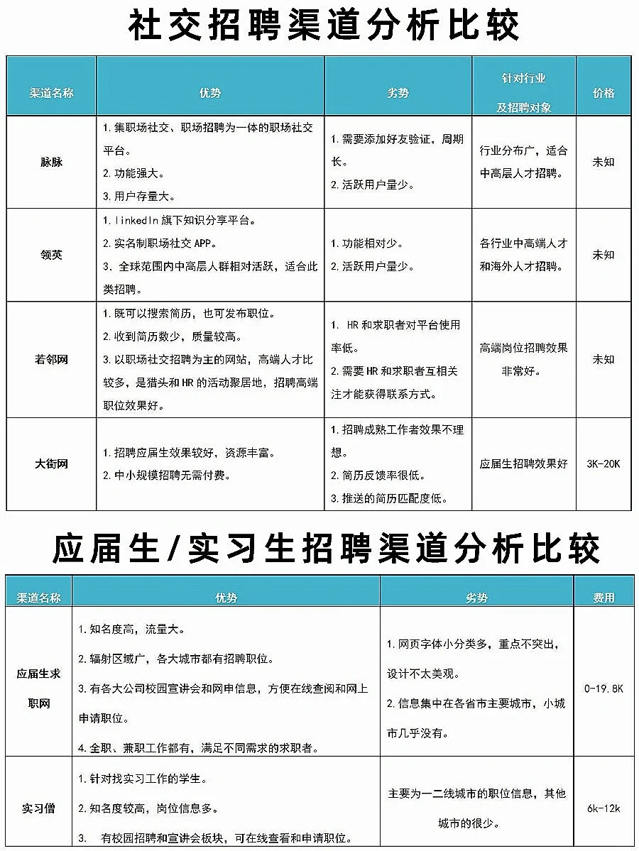 全新各招聘渠道对比分析✌让HR招聘更高效
