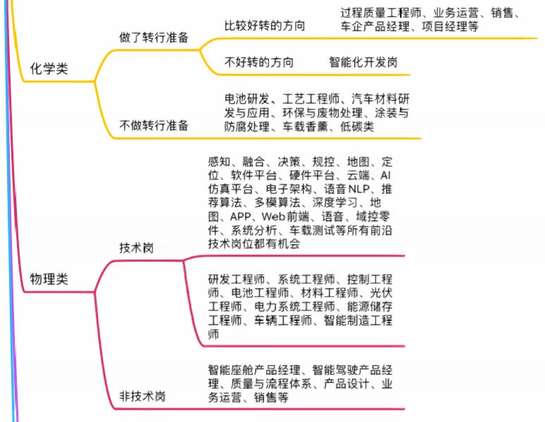 你的专业可以在新能源车企做哪些岗位？