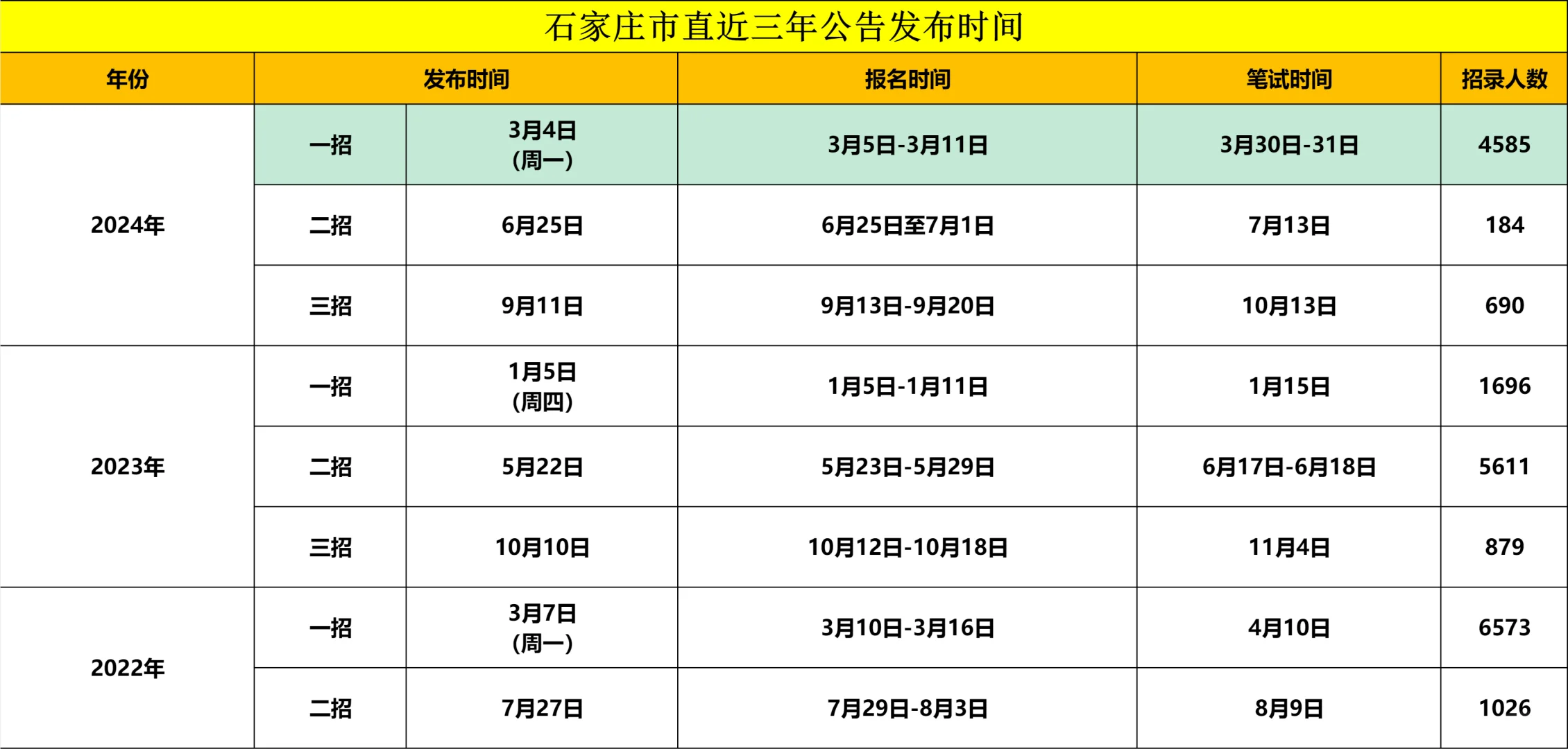 考编党📣石家庄市直2025年公告时间预测！