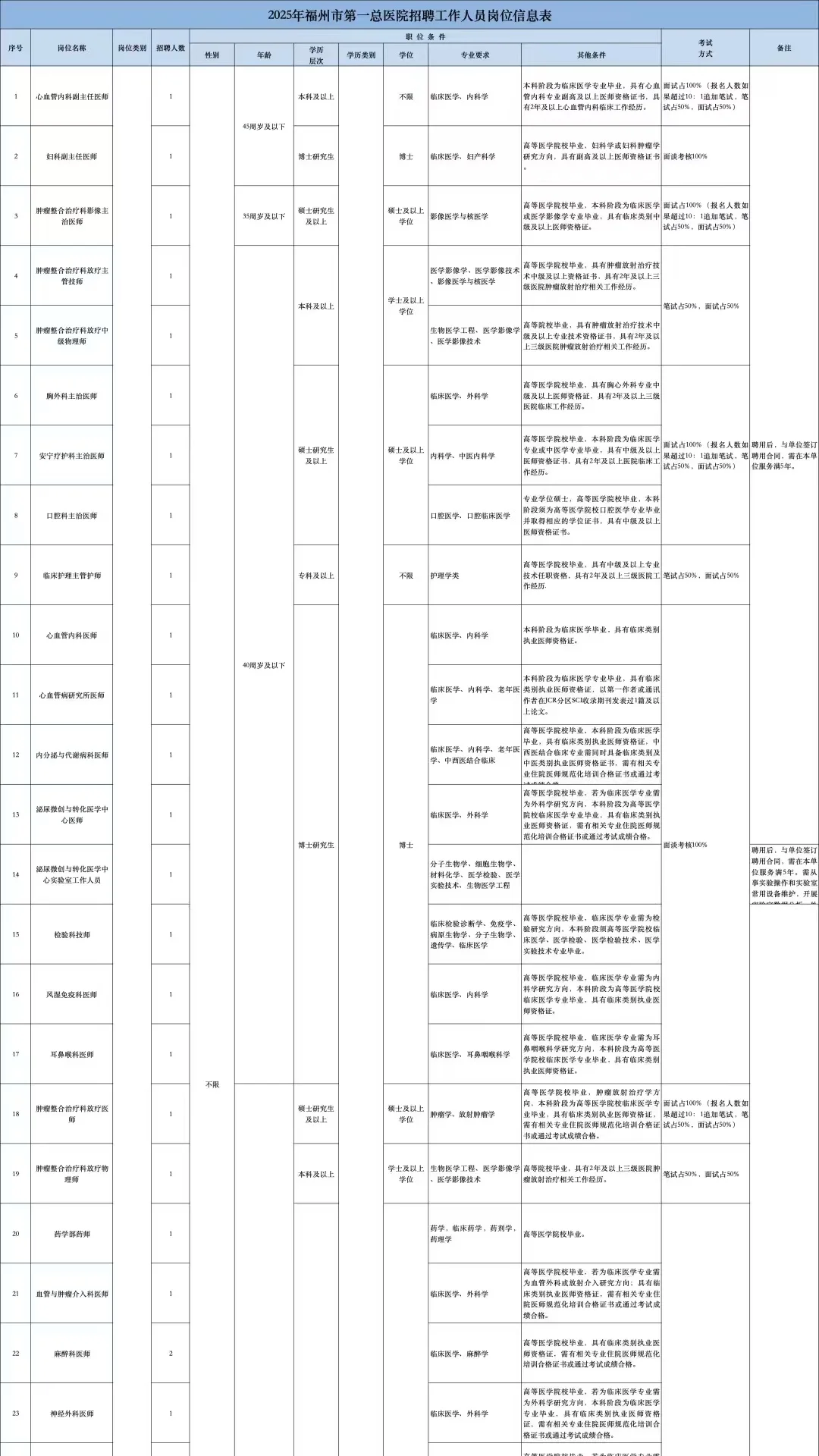 提醒一下，参加福州市卫健委招聘的懒人