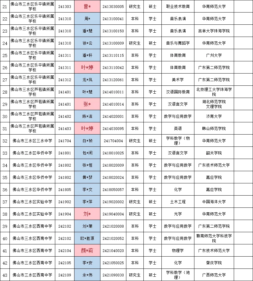 佛山三水社招教师拟录用公示（全两批）