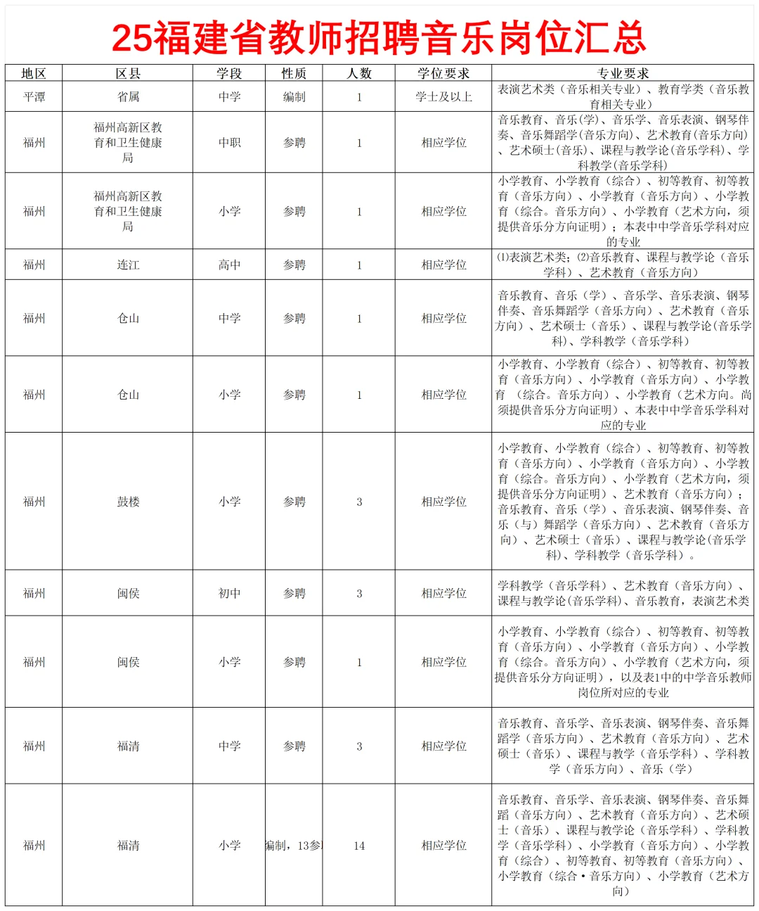 25福建教招音乐岗位汇总+专业限制分析❗