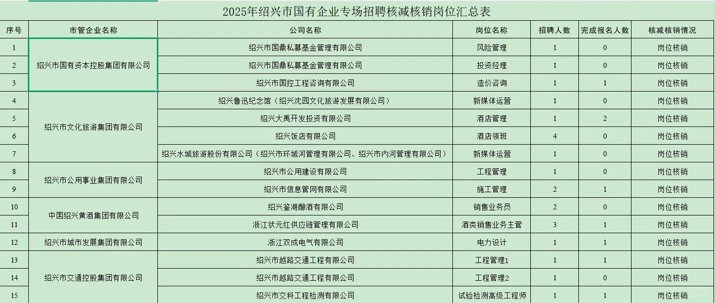 绍兴市直国企岗位取消来了-快去重新报