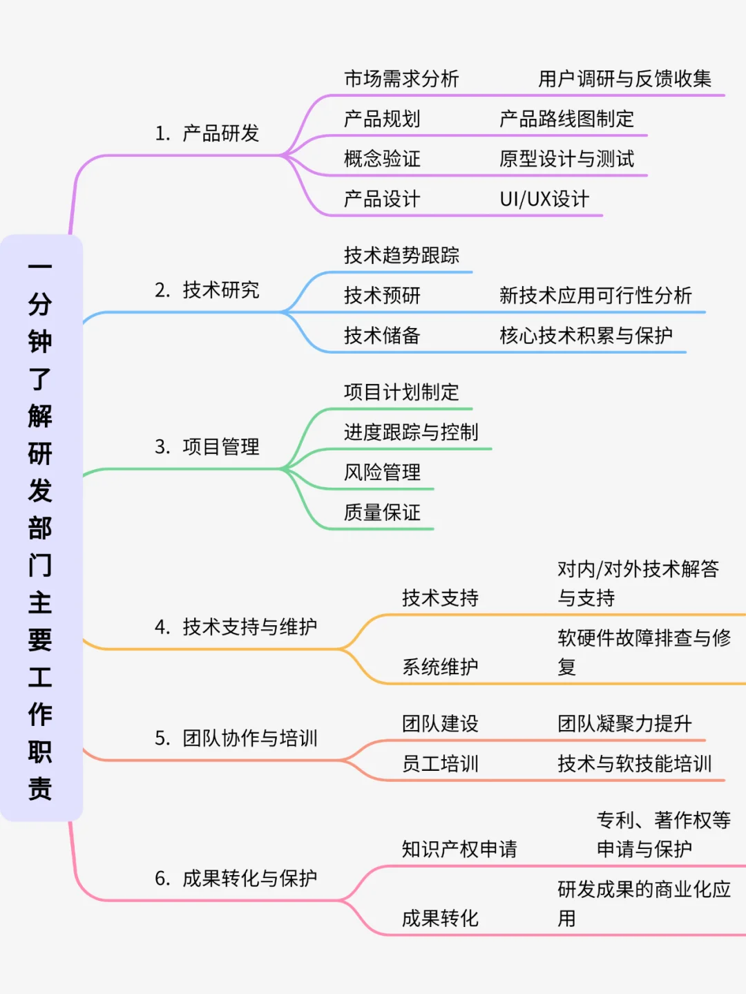 一分钟了解研发部门主要工作职责