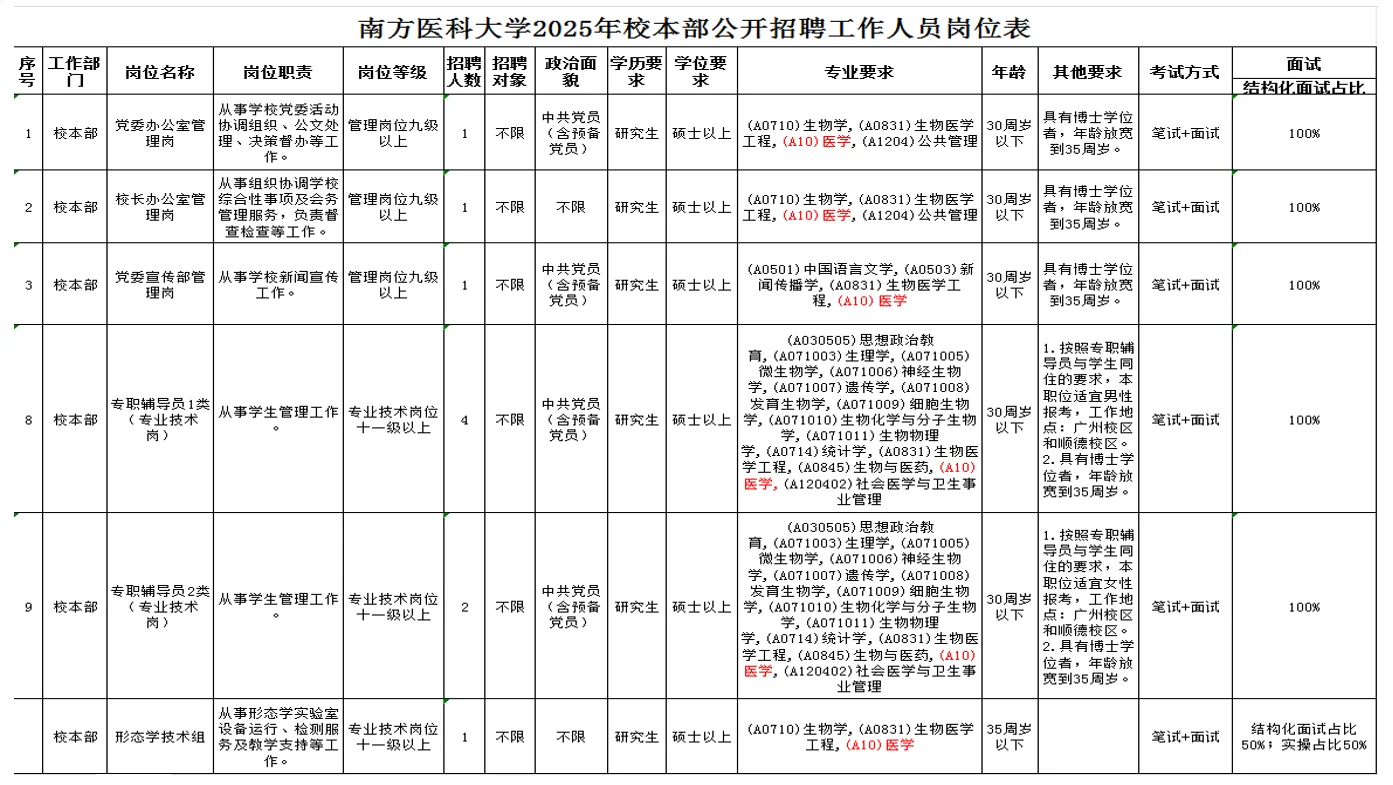 公卫人找工作~南方医科大学