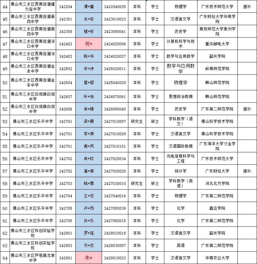 佛山三水社招教师拟录用公示（全两批）