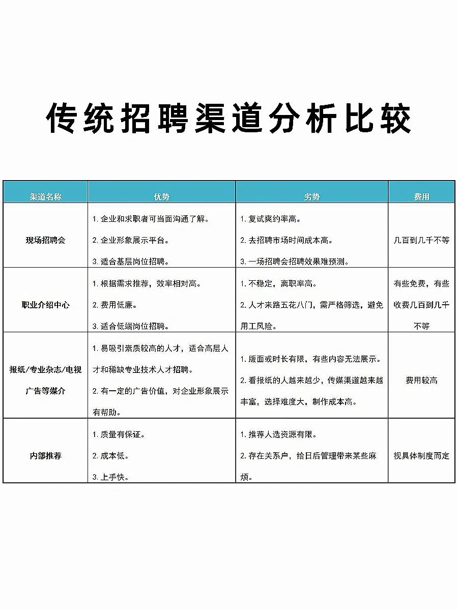 全新各招聘渠道对比分析✌让HR招聘更高效