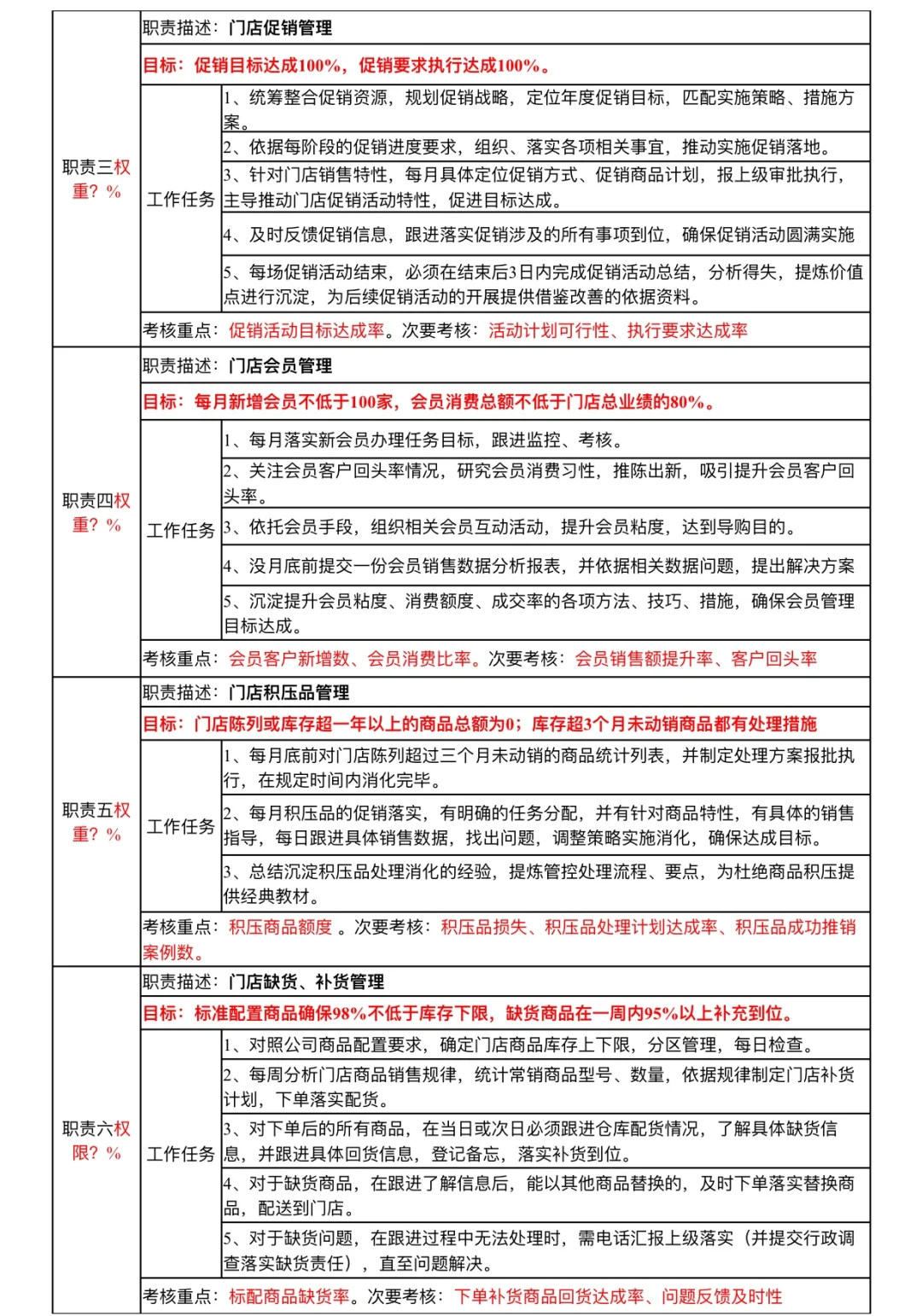门店店长岗位分析表