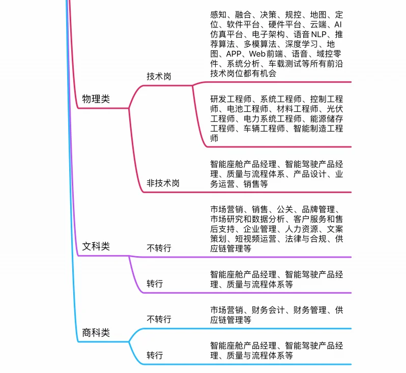 你的专业可以在新能源车企做哪些岗位？